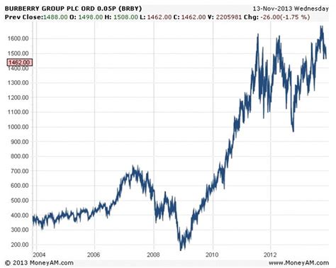 should i buy burberry shares|burberry share price analysis.